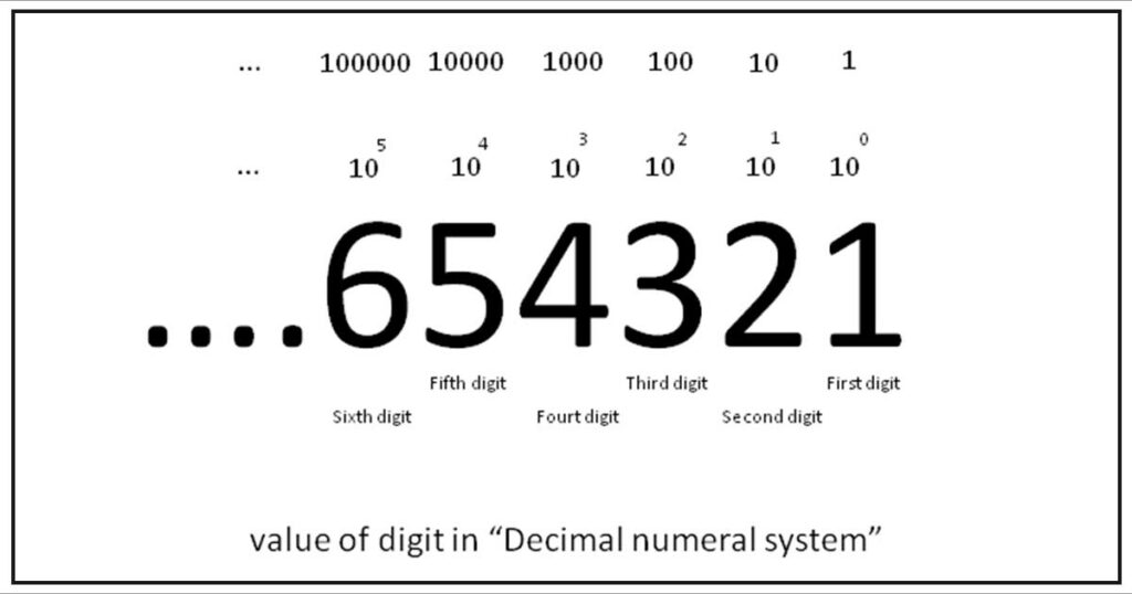 Decimal System Was Invented in India