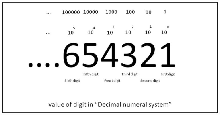 Who Invented Decimal System who-invented-decimal-system