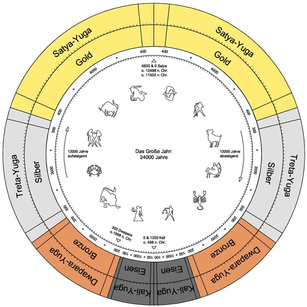 circular Concept of Time