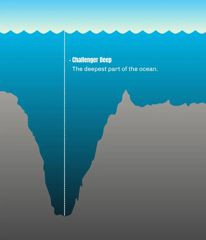 Challenger Deep - The Deepest Part of the Ocean